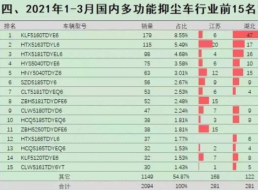 2021年1-3月國內多功能抑塵車行業銷量前15名 2021年1-3月國內多功能抑塵車行業銷量前15名